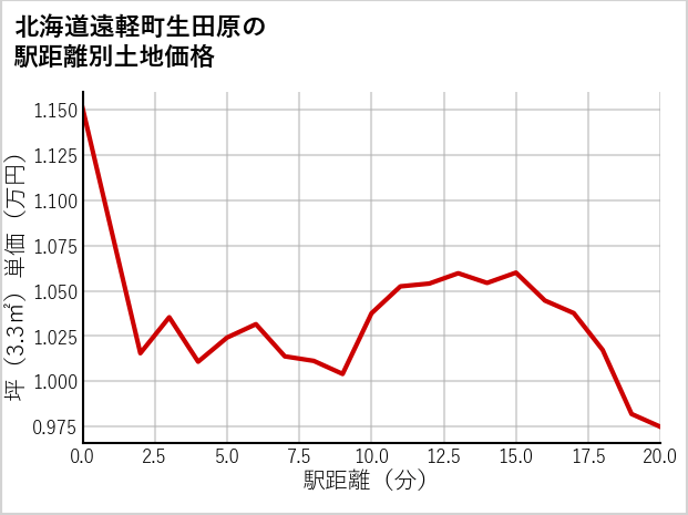 北海道遠軽町生田原の徒歩距離別の土地坪単価