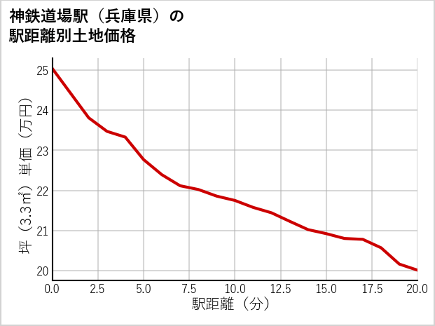 神鉄道場駅（兵庫県）の徒歩距離別の土地坪単価