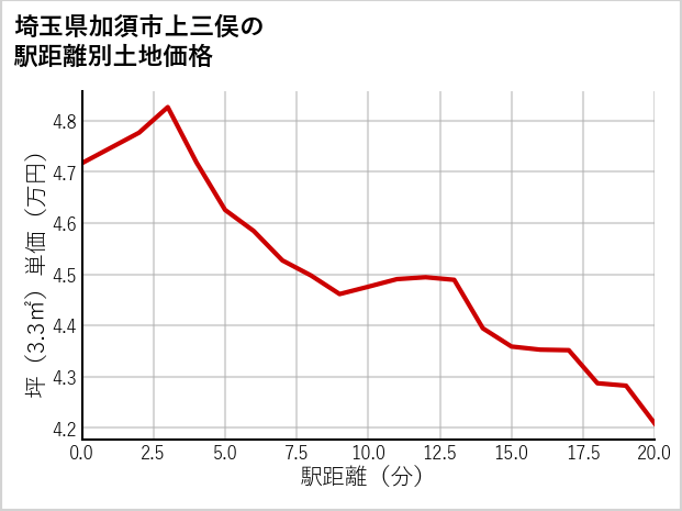 埼玉県加須市上三俣の徒歩距離別の土地坪単価