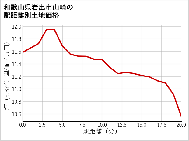 和歌山県岩出市山崎の徒歩距離別の土地坪単価