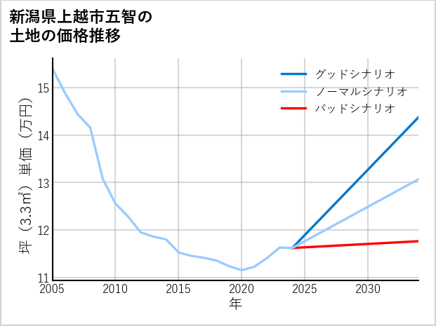 新潟県上越市五智の土地価格推移