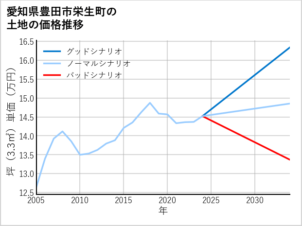 愛知県豊田市栄生町の土地価格推移