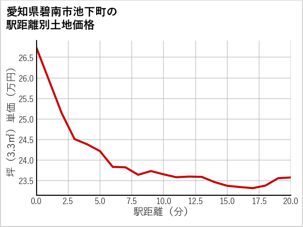 愛知県碧南市池下町の徒歩距離別の土地坪単価