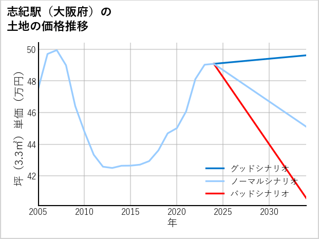 志紀駅（大阪府）の土地価格推移