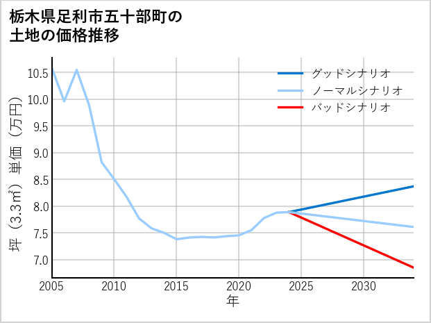 栃木県足利市五十部町の土地価格推移