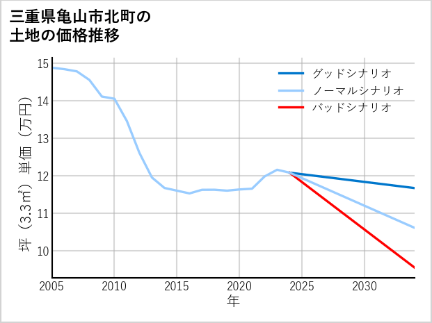 三重県亀山市北町の土地価格推移