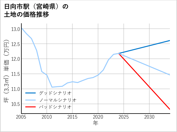 日向市駅（宮崎県）の土地価格推移