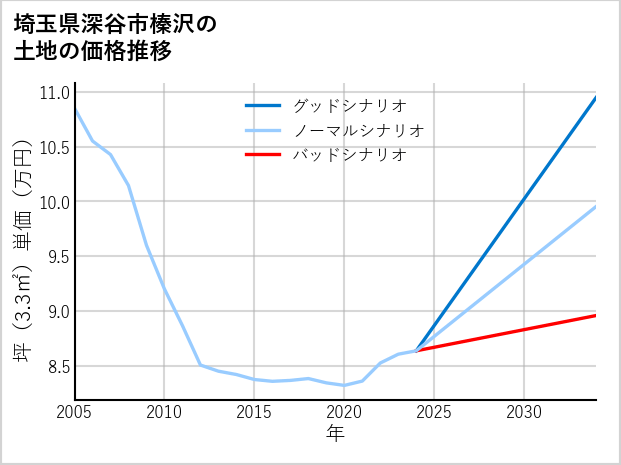 埼玉県深谷市榛沢の土地価格推移