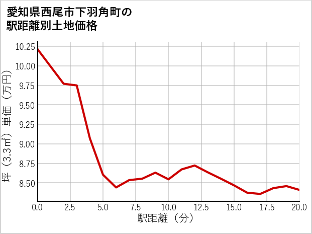 愛知県西尾市下羽角町の徒歩距離別の土地坪単価
