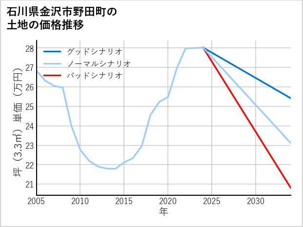 石川県金沢市野田町の土地価格推移