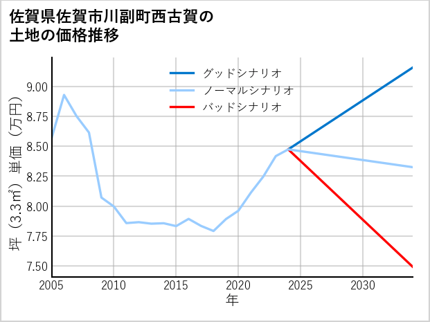 佐賀県佐賀市川副町西古賀の土地価格推移
