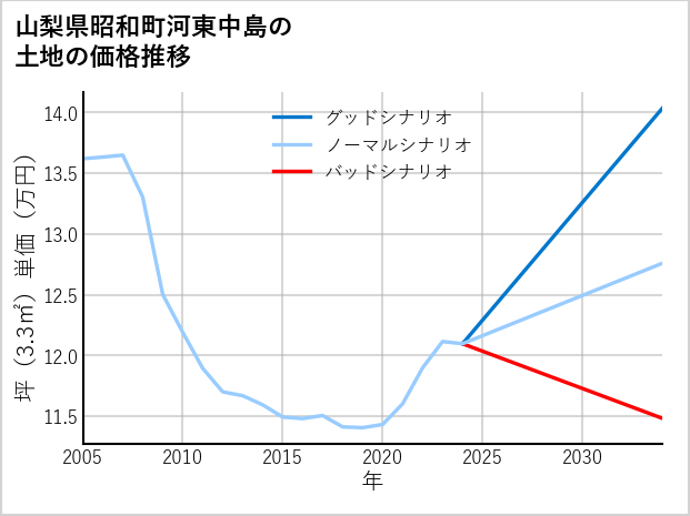 山梨県昭和町河東中島の土地価格推移