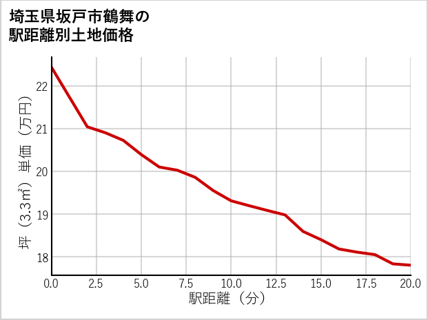 埼玉県坂戸市鶴舞の徒歩距離別の土地坪単価