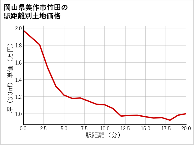 岡山県美作市竹田の徒歩距離別の土地坪単価