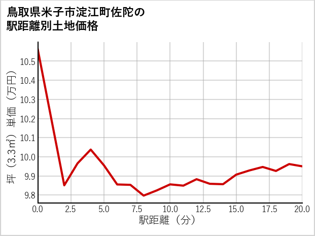 鳥取県米子市淀江町佐陀の徒歩距離別の土地坪単価