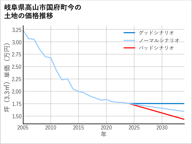 岐阜県高山市国府町今の土地価格推移