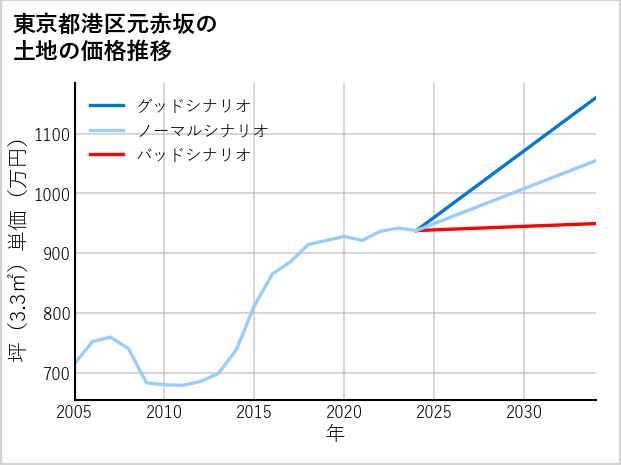 東京都港区元赤坂の土地価格推移