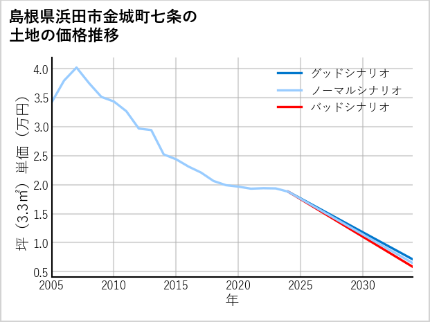島根県浜田市金城町七条の土地価格推移