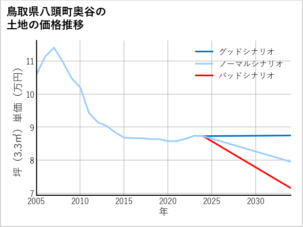 鳥取県八頭町奥谷の土地価格推移