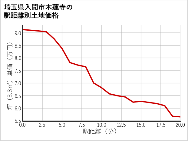 埼玉県入間市木蓮寺の徒歩距離別の土地坪単価