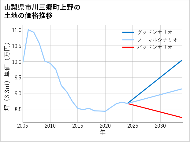 山梨県市川三郷町上野の土地価格推移