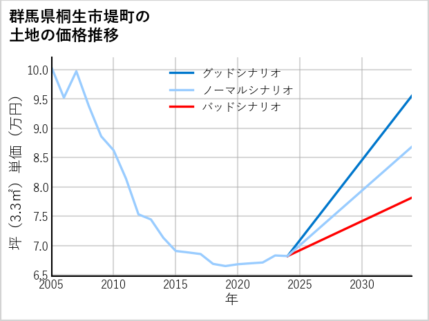 群馬県桐生市堤町の土地価格推移