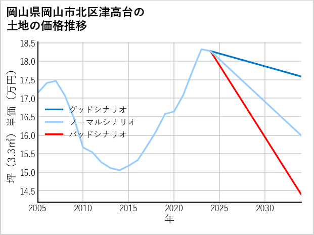 岡山県岡山市北区津高台の土地価格推移