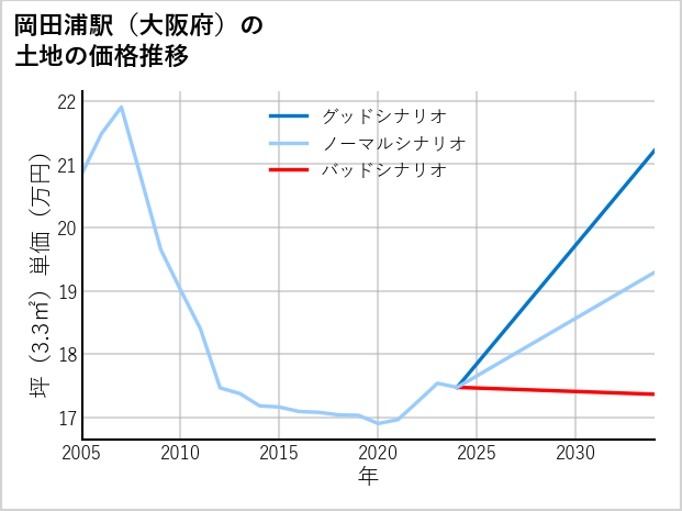 岡田浦駅（大阪府）の土地価格推移
