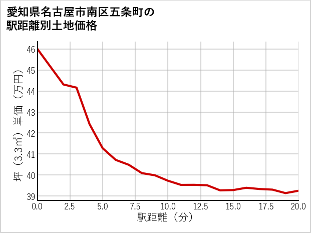愛知県名古屋市南区五条町の徒歩距離別の土地坪単価
