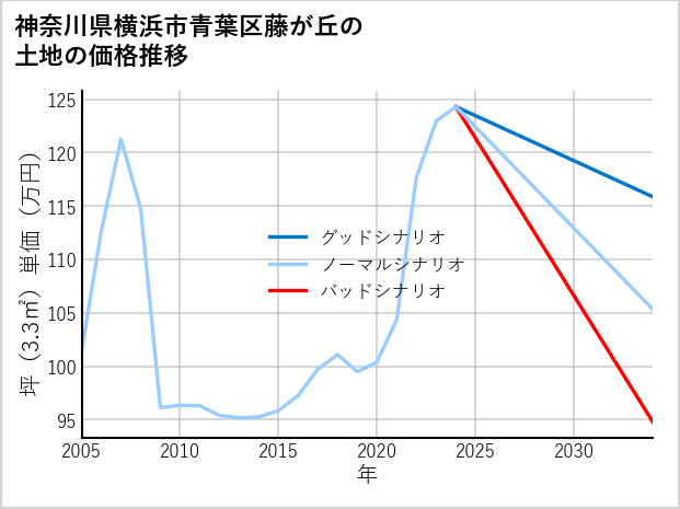 神奈川県横浜市青葉区藤が丘の土地価格推移
