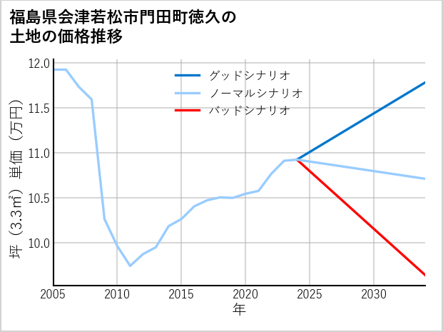 福島県会津若松市門田町徳久の土地価格推移