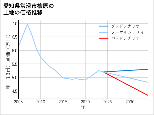 愛知県常滑市檜原の土地価格推移