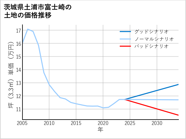茨城県土浦市富士崎の土地価格推移
