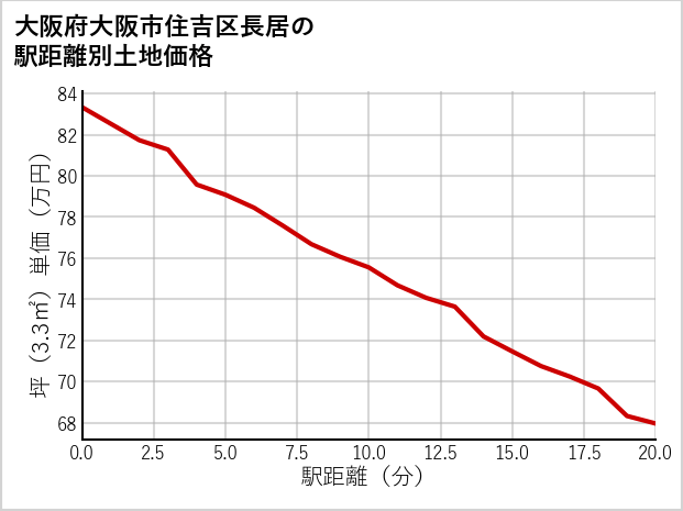 大阪府大阪市住吉区長居の徒歩距離別の土地坪単価