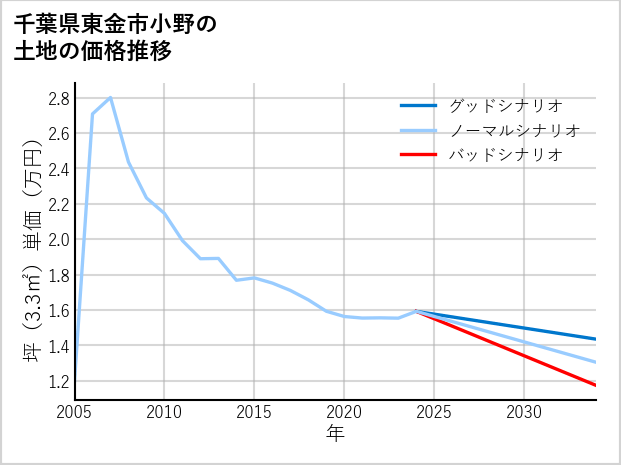 千葉県東金市小野の土地価格推移