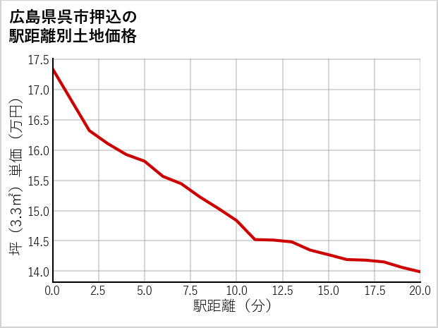 広島県呉市押込の徒歩距離別の土地坪単価