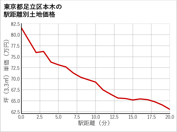 東京都足立区本木の徒歩距離別の土地坪単価