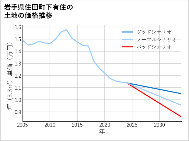 岩手県住田町下有住の土地価格推移