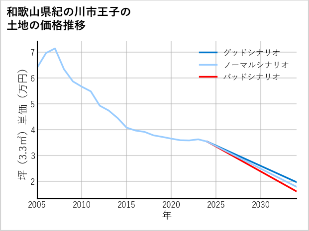 和歌山県紀の川市王子の土地価格推移