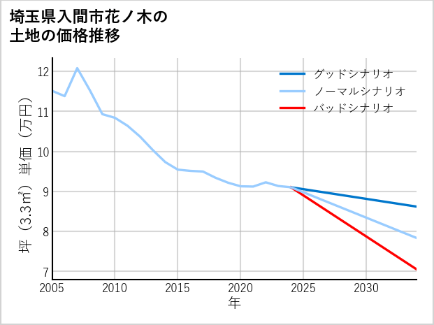 埼玉県入間市花ノ木の土地価格推移