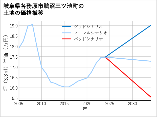 岐阜県各務原市鵜沼三ツ池町の土地価格推移