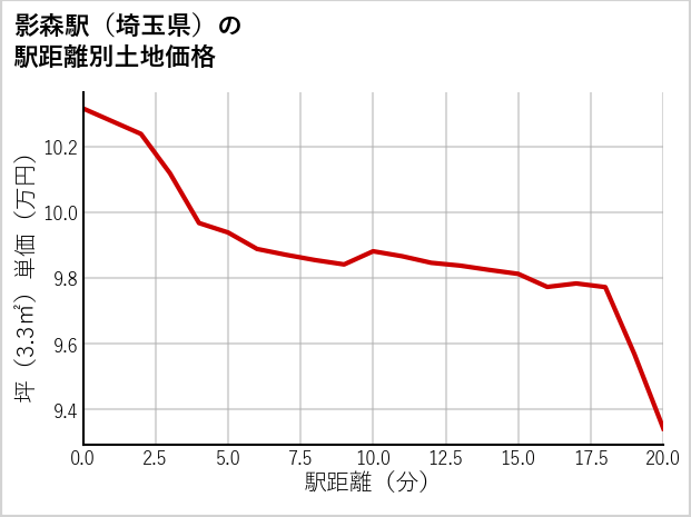 影森駅（埼玉県）の徒歩距離別の土地坪単価