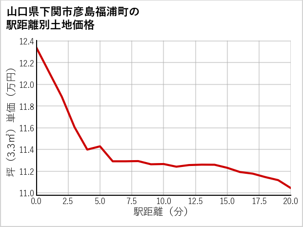 山口県下関市彦島福浦町の徒歩距離別の土地坪単価
