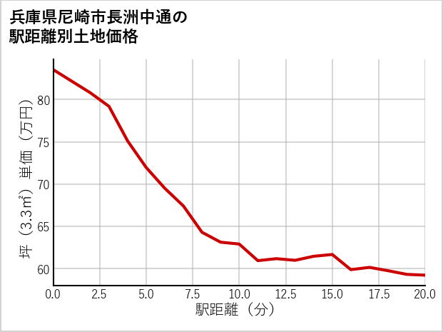 兵庫県尼崎市長洲中通の徒歩距離別の土地坪単価