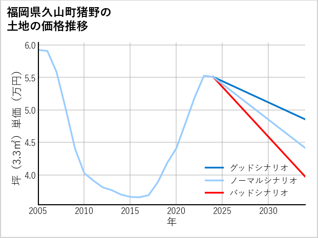 福岡県久山町猪野の土地価格推移