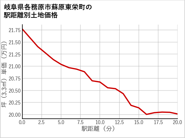 岐阜県各務原市蘇原東栄町の徒歩距離別の土地坪単価