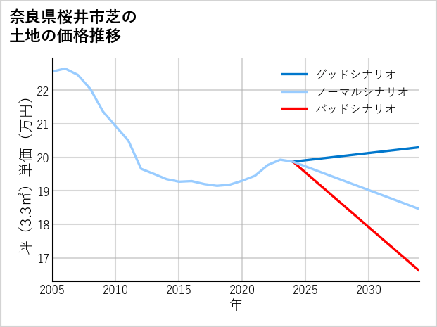 奈良県桜井市芝の土地価格推移