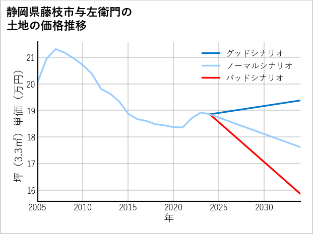 静岡県藤枝市与左衛門の土地価格推移