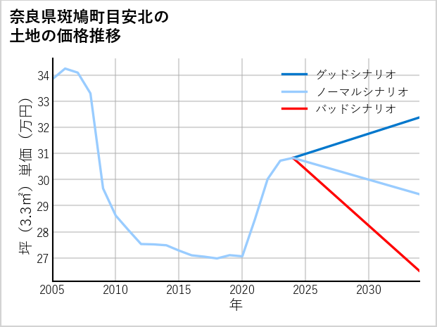 奈良県斑鳩町目安北の土地価格推移