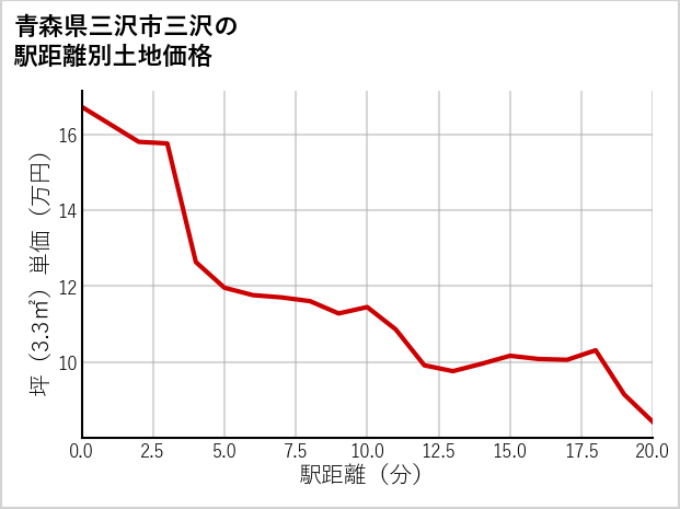 青森県三沢市三沢の徒歩距離別の土地坪単価
